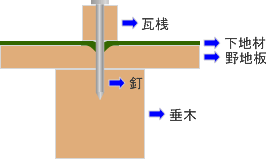 野地の断面図