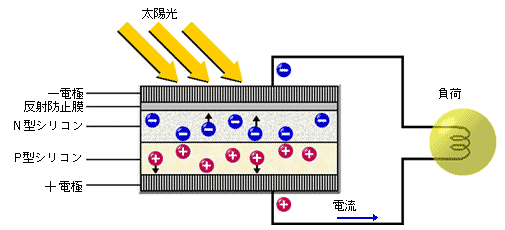 太陽光発電の意概念図